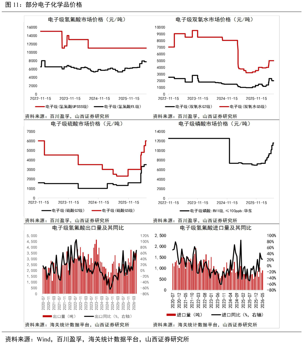 一起讨论下部分电子化学品价格