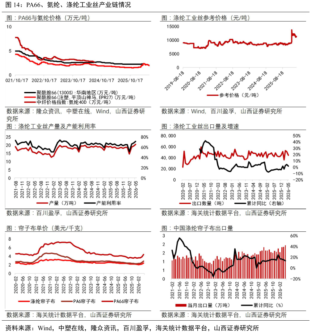 想问下各位网友PA66、氨纶、涤纶工业丝产业链情况