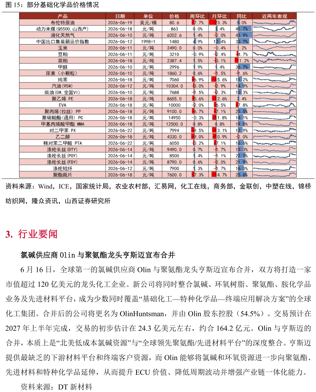 你知道部分基础化学品价格情况