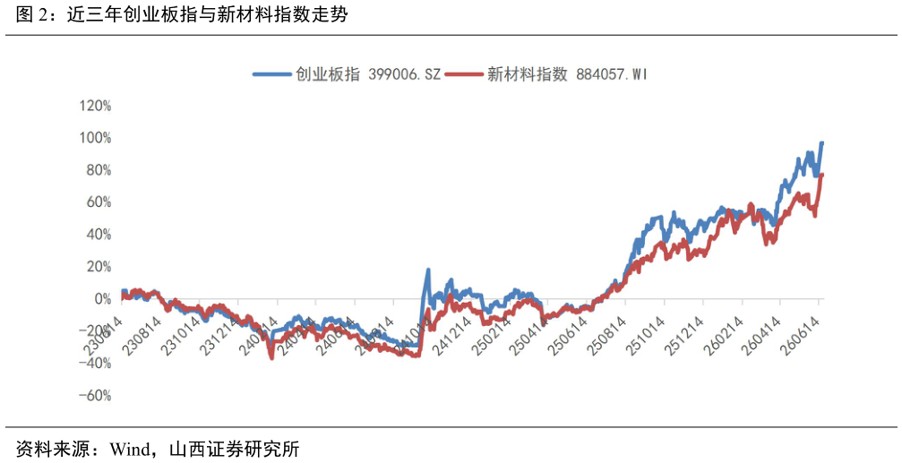 如何看待近三年创业板指与新材料指数走势