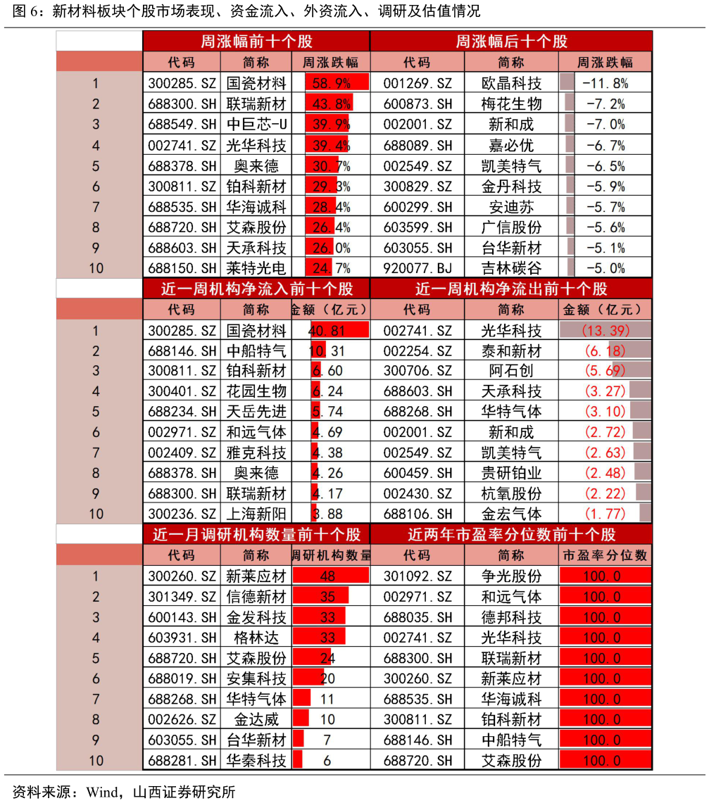 谁能回答新材料板块个股市场表现、资金流入、外资流入、调研及估值情况