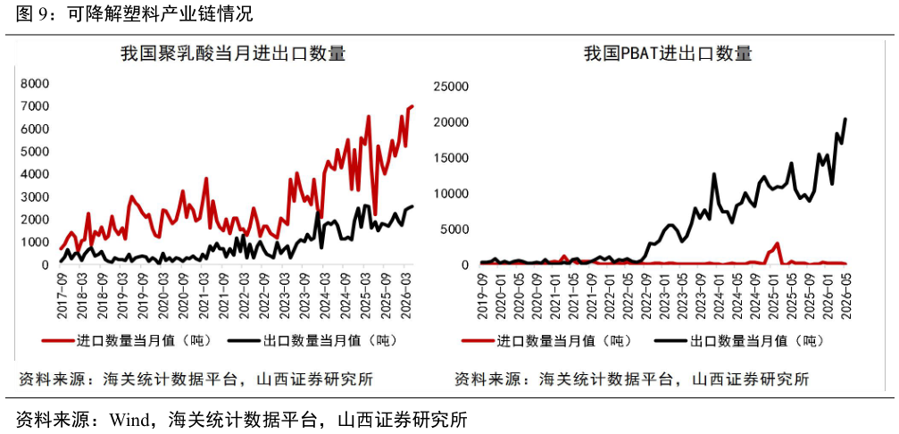 咨询下各位可降解塑料产业链情况