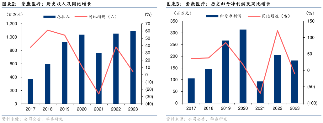你知道爱康医疗:历史收入及同比增长?