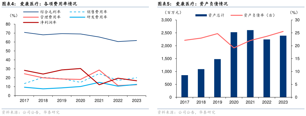 谁能回答爱康医疗:各项费用率情况 爱康医疗:历史归母净利润及同比增长 爱康医疗:资产负债情况?