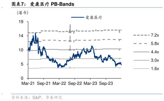 想关注一下爱康医疗 PB-Bands?