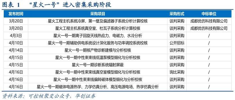 我想了解一下“星火一号”进入密集采购阶段