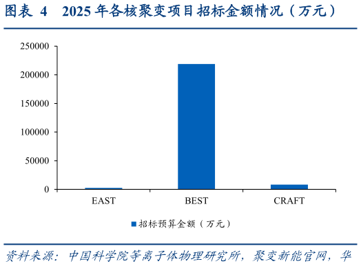 请问一下2025 年各核聚变项目招标金额情况（万元）