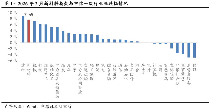 一起讨论下2026 年 2 月新材料指数与中信一级行业涨跌幅情况