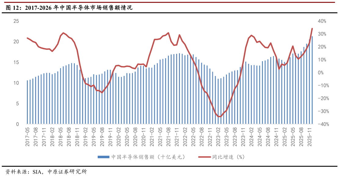 如何解释2017-2026 年中国半导体市场销售额情况
