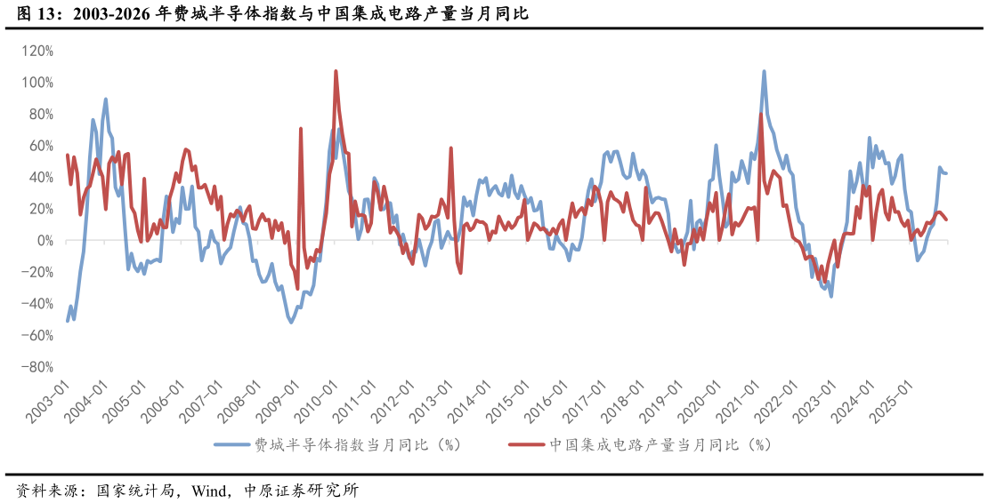 谁知道2003-2026 年费城半导体指数与中国集成电路产量当月同比