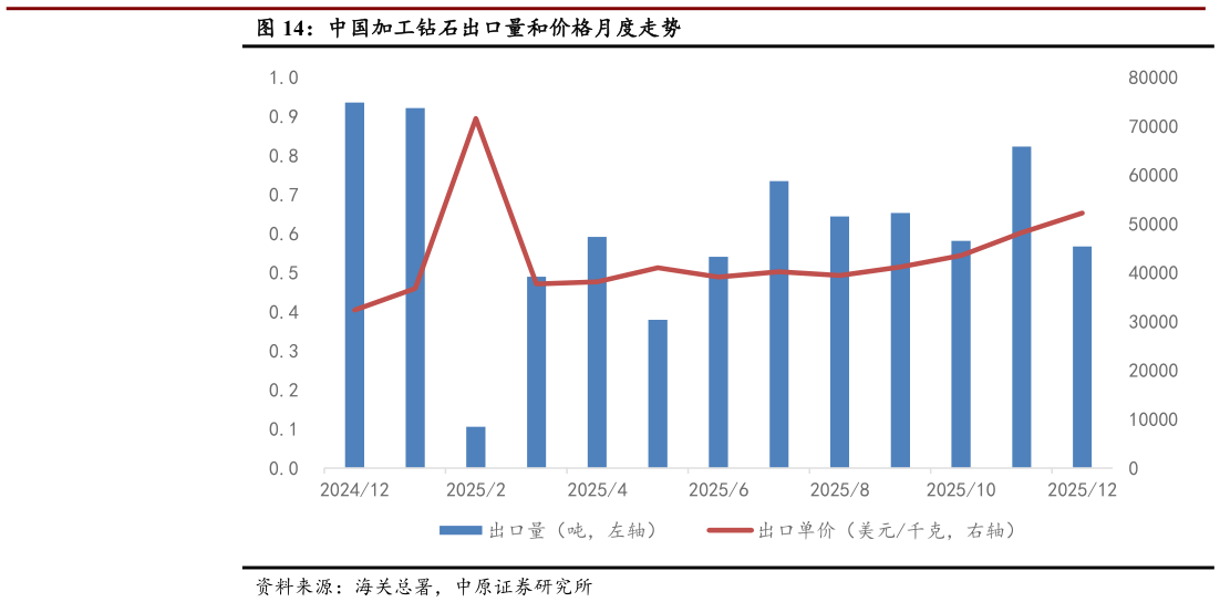 如何了解中国加工钻石出口量和价格月度走势