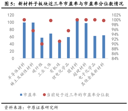 你知道新材料子板块近三年市盈率与市盈率分位数情况