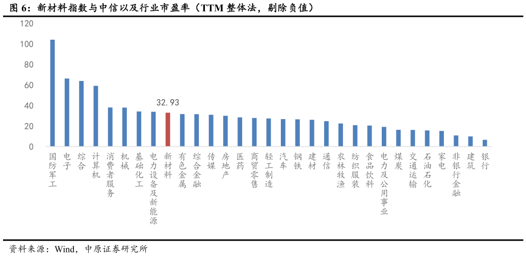 如何了解新材料指数与中信以及行业市盈率（TTM 整体法，剔除负值）