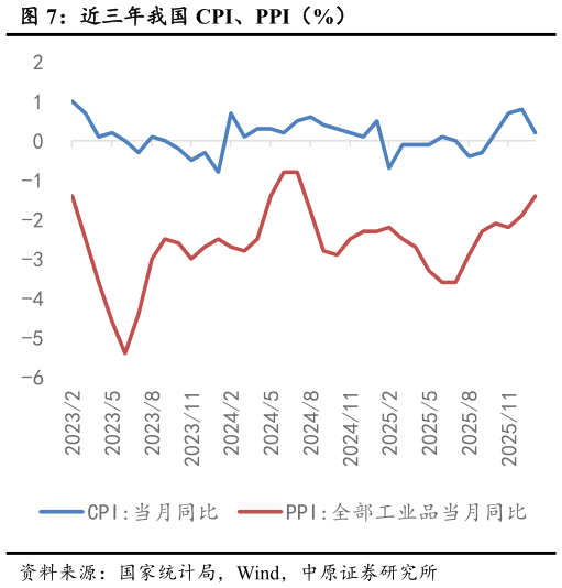 如何解释近三年我国 CPI、PPI（%）