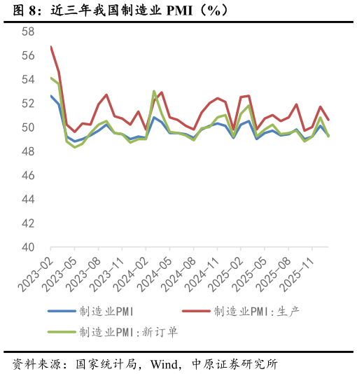 如何看待近三年我国制造业 PMI（%）