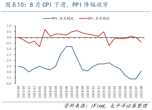 想问下各位网友8 月 CPI 下滑，PPI 降幅收窄