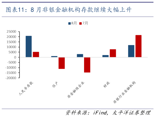 怎样理解8 月非银金融机构存款继续大幅上升