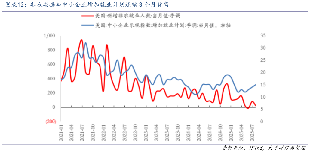 怎样理解非农数据与中小企业增加就业计划连续 3 个月背离