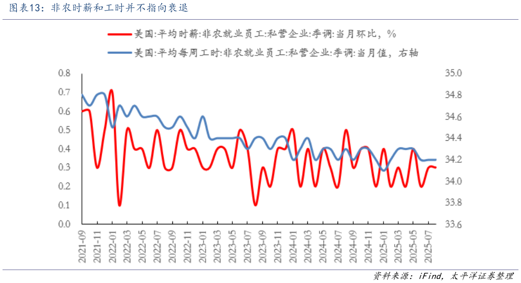 怎样理解非农时薪和工时并不指向衰退