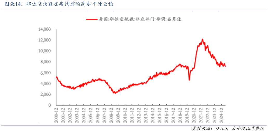 如何解释职位空缺数在疫情前的高水平处企稳