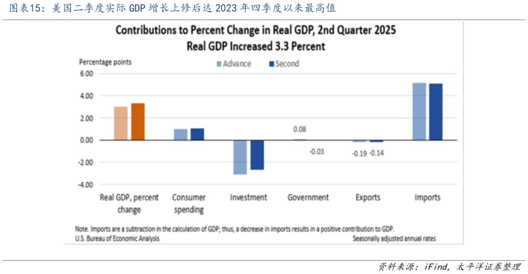 如何了解美国二季度实际 GDP 增长上修后达 2023 年四季度以来最高值