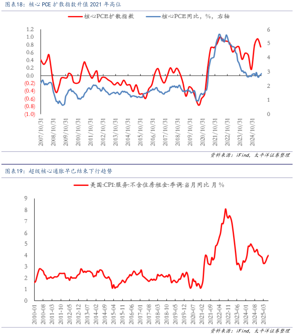 各位网友请教一下核心 PCE 扩散指数升值 2021 年高位 超级核心通胀早已结束下行趋势