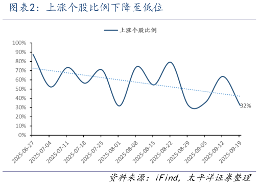 谁能回答上涨个股比例下降至低位