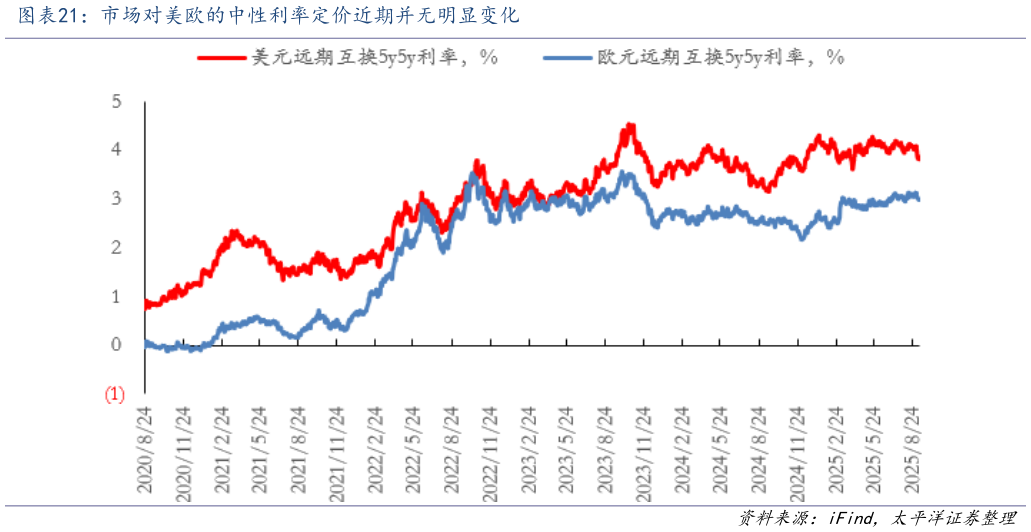 如何看待市场对美欧的中性利率定价近期并无明显变化