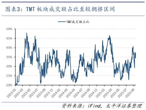 想问下各位网友TMT 板块成交额占比至较拥挤区间