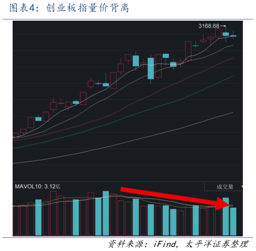 想问下各位网友创业板指量价背离