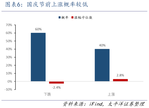 谁知道国庆节前上涨概率较低