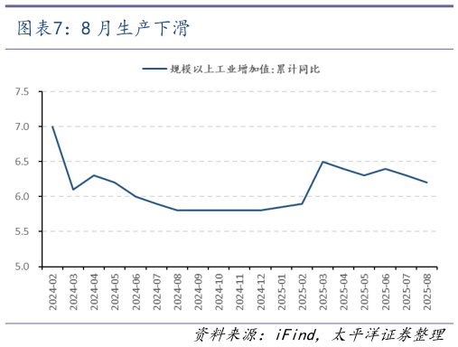 咨询下各位8 月生产下滑