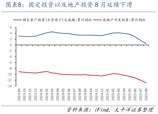 咨询下各位固定投资以及地产投资 8 月延续下滑