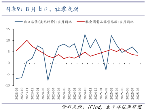 想问下各位网友8 月出口、社零走弱