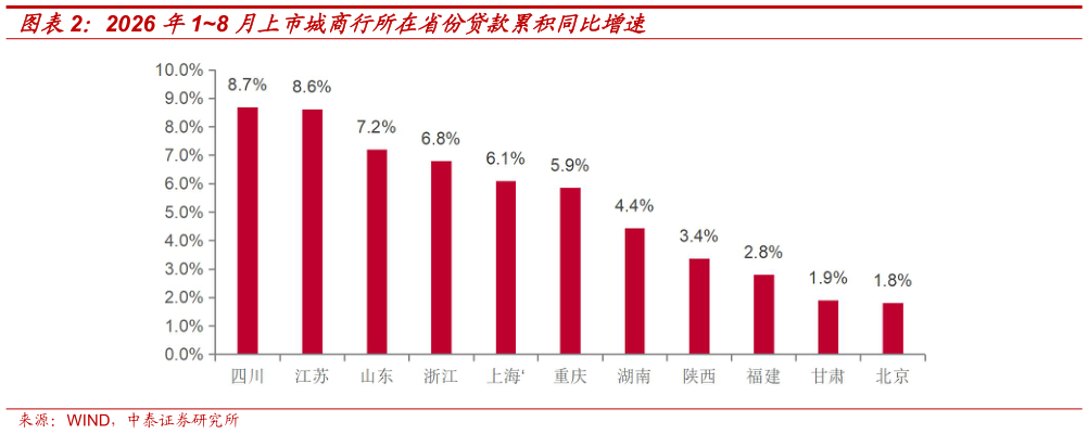 请问一下2026 年18 月上市城商行所在省份贷款累积同比增速