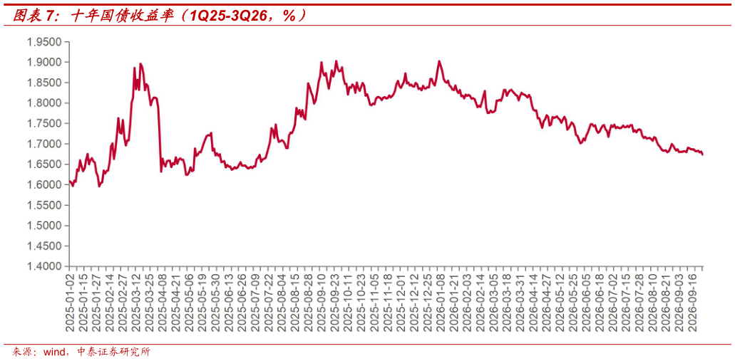 谁知道十年国债收益率（1Q25-3Q26，%）