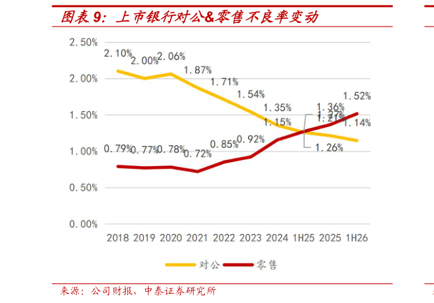 想关注一下上市银行对公零售不良率变动
