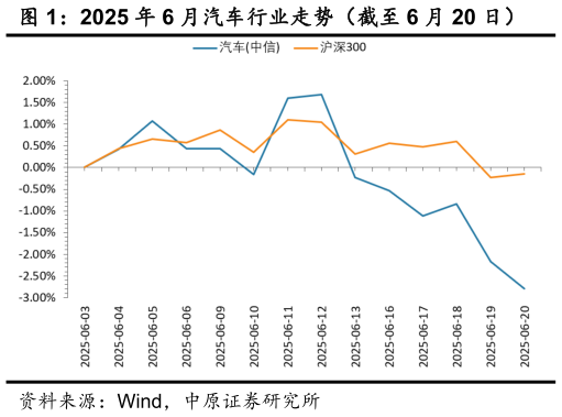 各位网友请教一下2025 年 6 月汽车行业走势（截至 6 月 20 日）