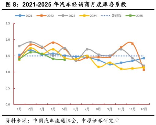 一起讨论下2021-2025 年汽车经销商月度库存系数