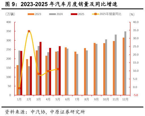 如何了解2023-2025 年汽车月度销量及同比增速
