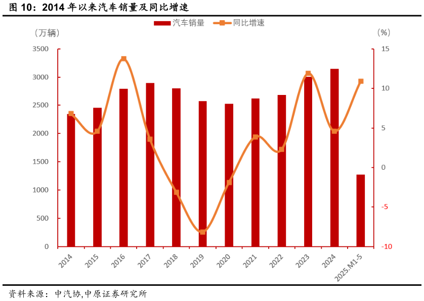 如何了解2014 年以来汽车销量及同比增速