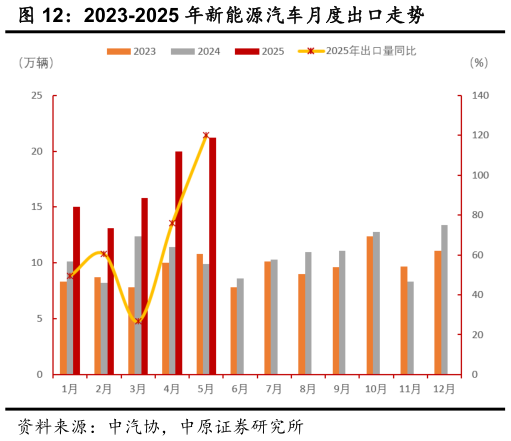 怎样理解2023-2025 年新能源汽车月度出口走势
