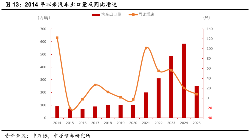如何看待2014 年以来汽车出口量及同比增速