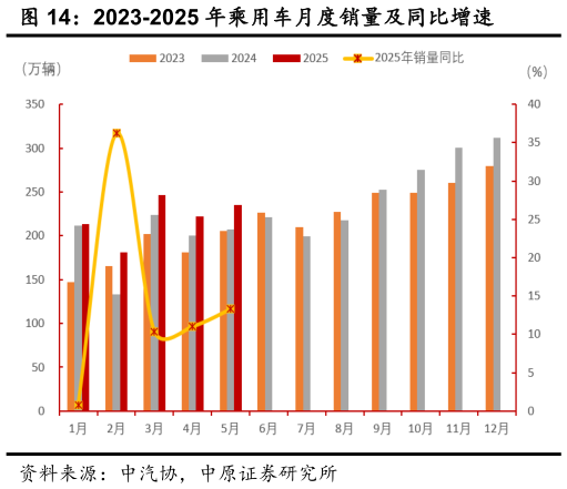 谁知道2023-2025 年乘用车月度销量及同比增速