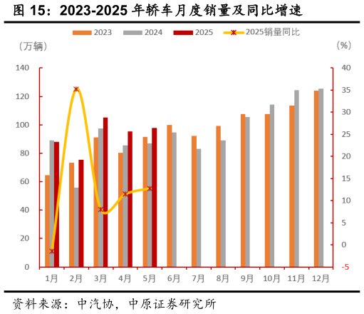 咨询下各位2023-2025 年轿车月度销量及同比增速