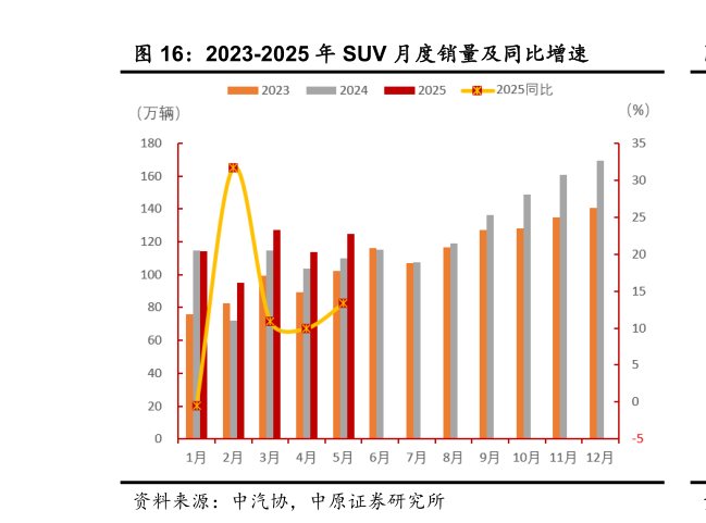 各位网友请教一下2023-2025 年 SUV 月度销量及同比增速
