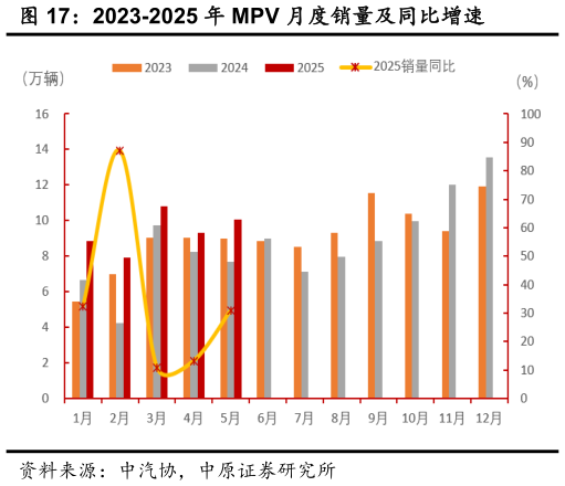 一起讨论下2023-2025 年 MPV 月度销量及同比增速
