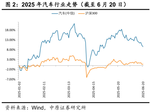怎样理解2025 年汽车行业走势（截至 6 月 20 日）