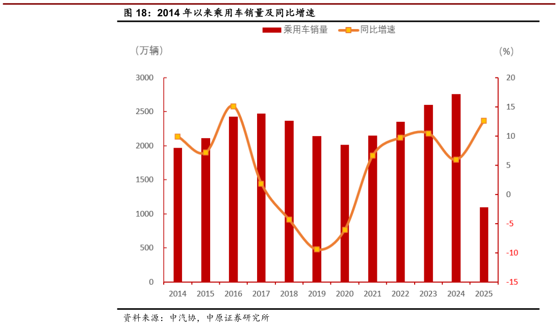 想问下各位网友2014 年以来乘用车销量及同比增速