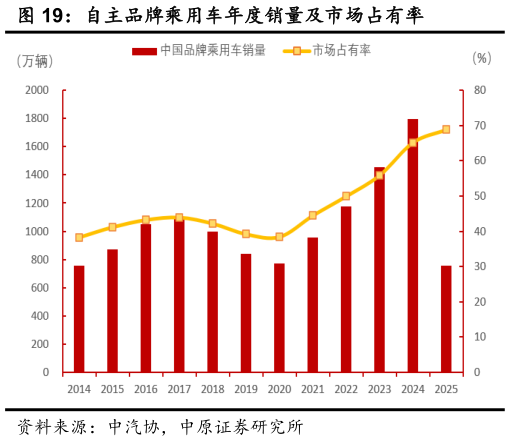 如何了解自主品牌乘用车年度销量及市场占有率